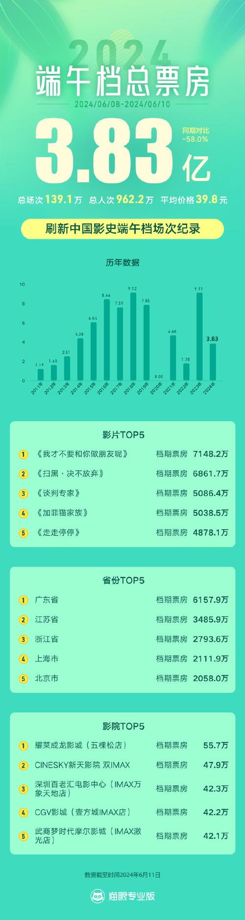 2022年澳门开奖结果和端午电影票房破4亿与端午电影票房破4亿是真的吗